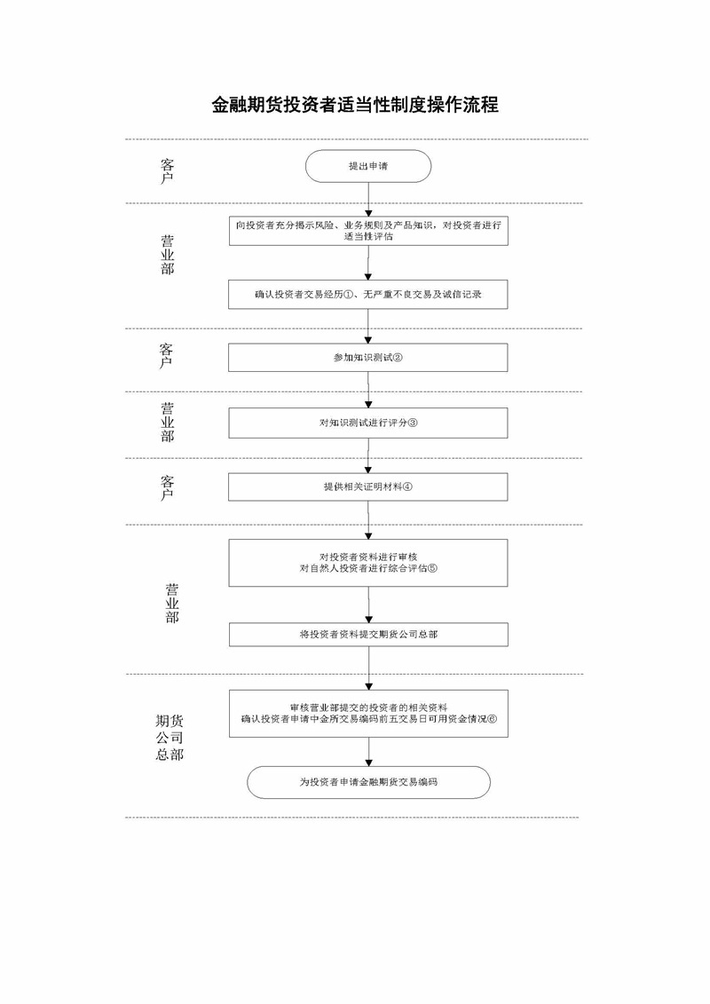 7.2金融期货投资者适当性制度操作流程图.jpg