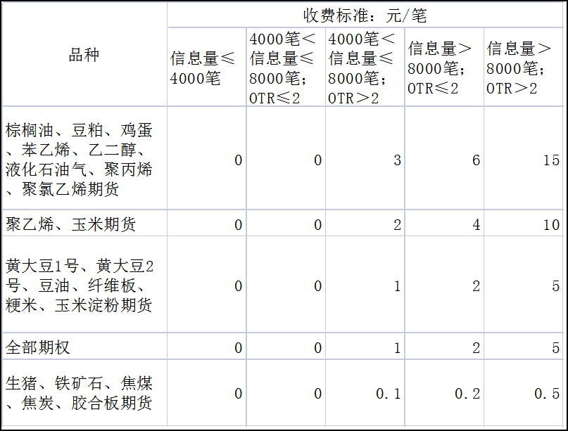 大商所申报费.png