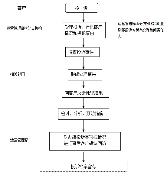 投诉流程图.png